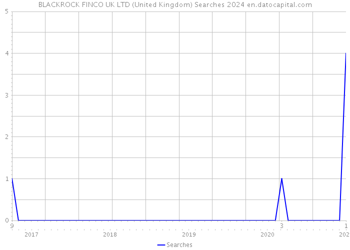 BLACKROCK FINCO UK LTD (United Kingdom) Searches 2024 