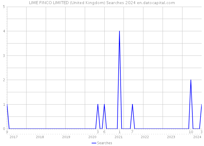 LIME FINCO LIMITED (United Kingdom) Searches 2024 