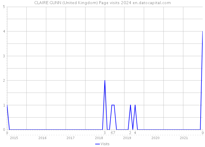 CLAIRE GUNN (United Kingdom) Page visits 2024 