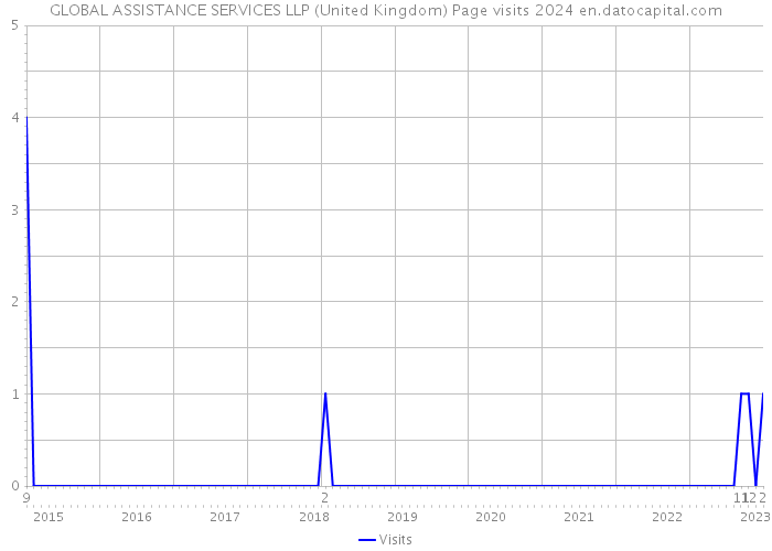 GLOBAL ASSISTANCE SERVICES LLP (United Kingdom) Page visits 2024 