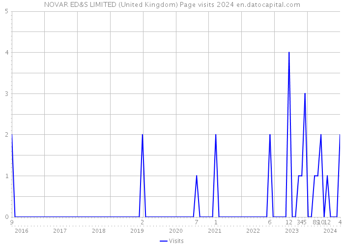 NOVAR ED&S LIMITED (United Kingdom) Page visits 2024 