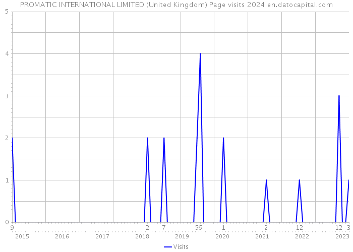PROMATIC INTERNATIONAL LIMITED (United Kingdom) Page visits 2024 