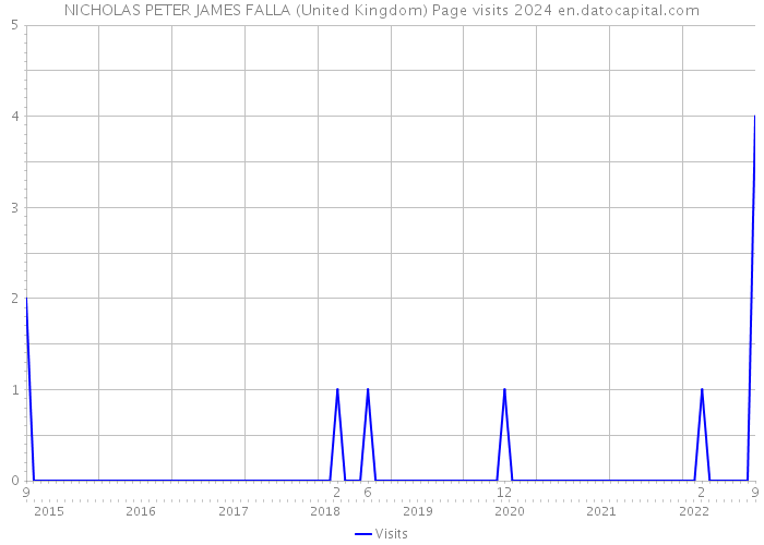 NICHOLAS PETER JAMES FALLA (United Kingdom) Page visits 2024 