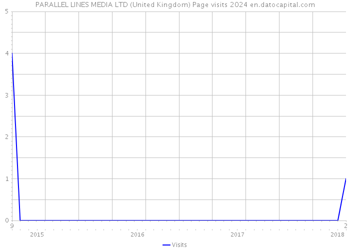 PARALLEL LINES MEDIA LTD (United Kingdom) Page visits 2024 