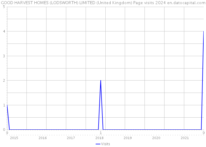 GOOD HARVEST HOMES (LODSWORTH) LIMITED (United Kingdom) Page visits 2024 