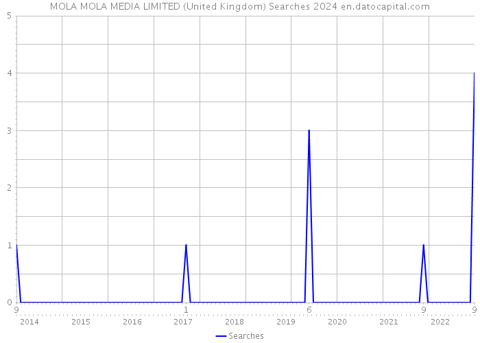MOLA MOLA MEDIA LIMITED (United Kingdom) Searches 2024 