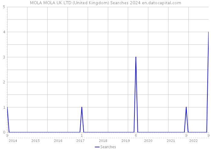 MOLA MOLA UK LTD (United Kingdom) Searches 2024 