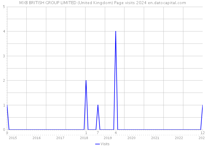 MXB BRITISH GROUP LIMITED (United Kingdom) Page visits 2024 