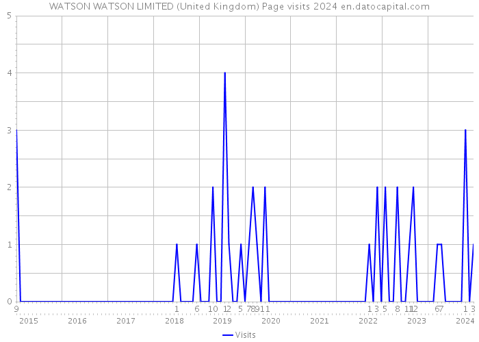 WATSON WATSON LIMITED (United Kingdom) Page visits 2024 