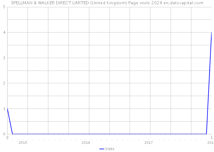 SPELLMAN & WALKER DIRECT LIMITED (United Kingdom) Page visits 2024 
