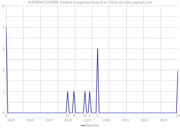 ANDREW COOPER (United Kingdom) Searches 2024 