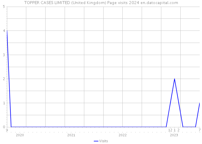 TOPPER CASES LIMITED (United Kingdom) Page visits 2024 