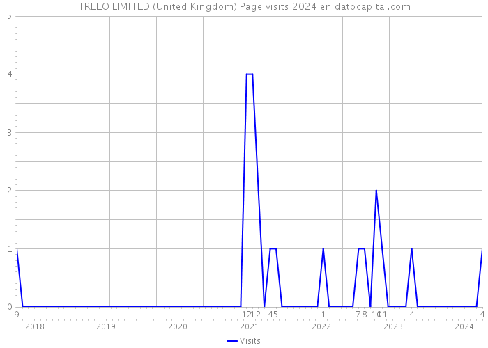 TREEO LIMITED (United Kingdom) Page visits 2024 
