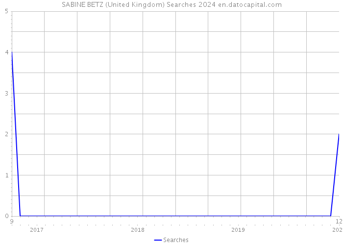 SABINE BETZ (United Kingdom) Searches 2024 