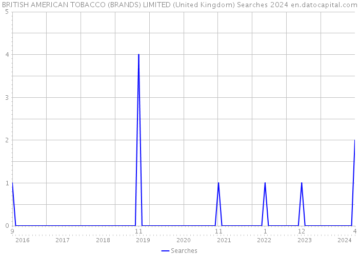 BRITISH AMERICAN TOBACCO (BRANDS) LIMITED (United Kingdom) Searches 2024 
