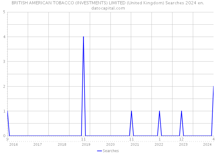 BRITISH AMERICAN TOBACCO (INVESTMENTS) LIMITED (United Kingdom) Searches 2024 