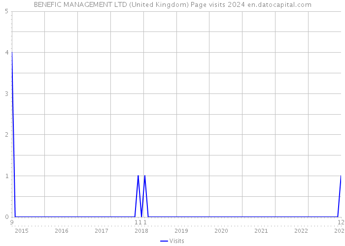 BENEFIC MANAGEMENT LTD (United Kingdom) Page visits 2024 