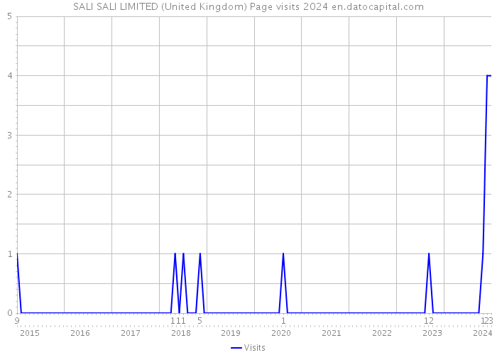 SALI SALI LIMITED (United Kingdom) Page visits 2024 