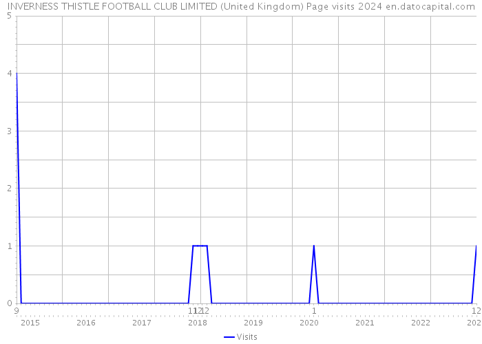 INVERNESS THISTLE FOOTBALL CLUB LIMITED (United Kingdom) Page visits 2024 