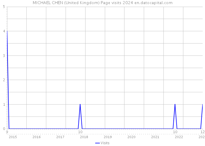 MICHAEL CHEN (United Kingdom) Page visits 2024 
