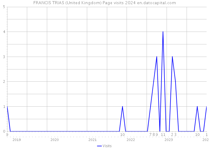 FRANCIS TRIAS (United Kingdom) Page visits 2024 