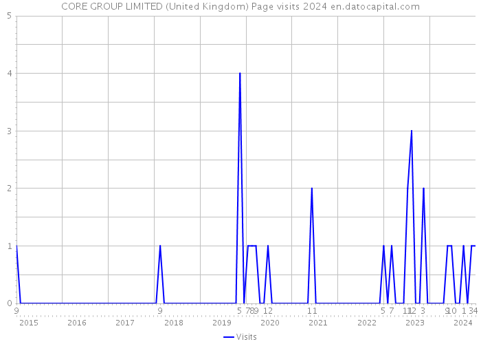CORE GROUP LIMITED (United Kingdom) Page visits 2024 