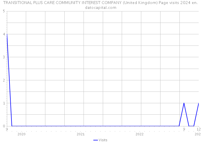 TRANSITIONAL PLUS CARE COMMUNITY INTEREST COMPANY (United Kingdom) Page visits 2024 