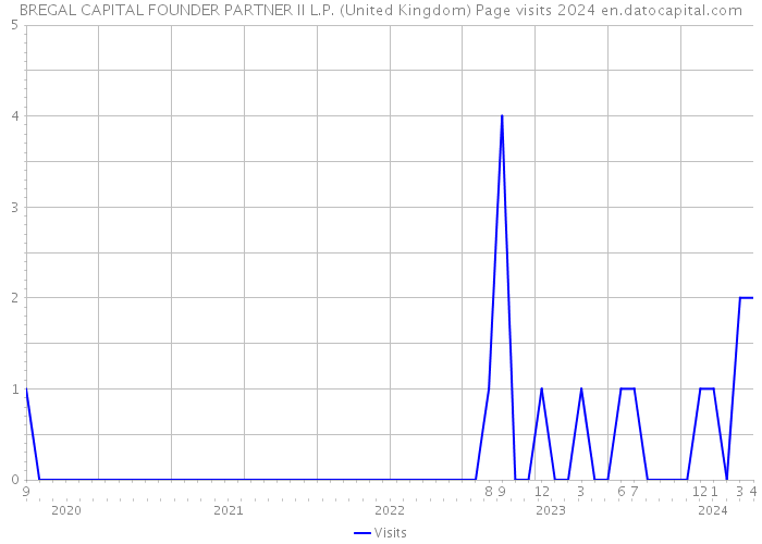 BREGAL CAPITAL FOUNDER PARTNER II L.P. (United Kingdom) Page visits 2024 