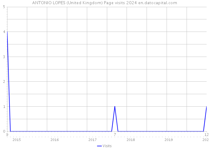 ANTONIO LOPES (United Kingdom) Page visits 2024 