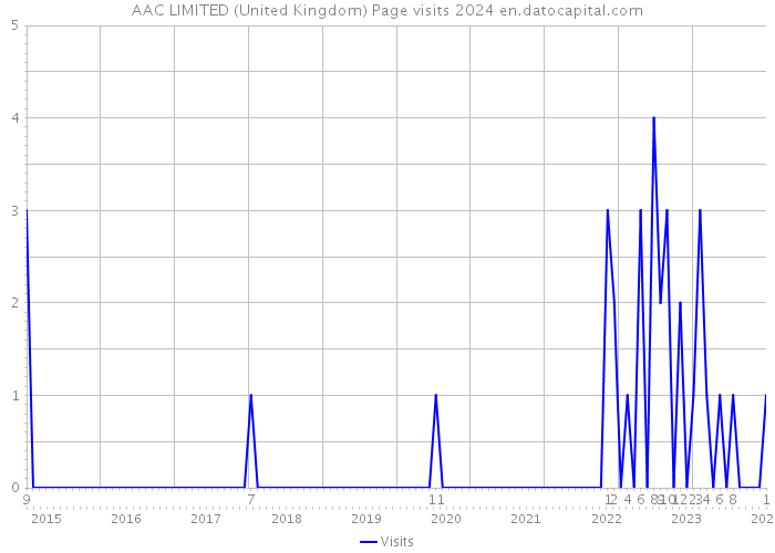 AAC LIMITED (United Kingdom) Page visits 2024 