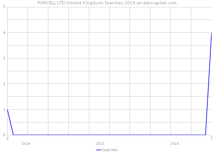 PORCELL LTD (United Kingdom) Searches 2024 