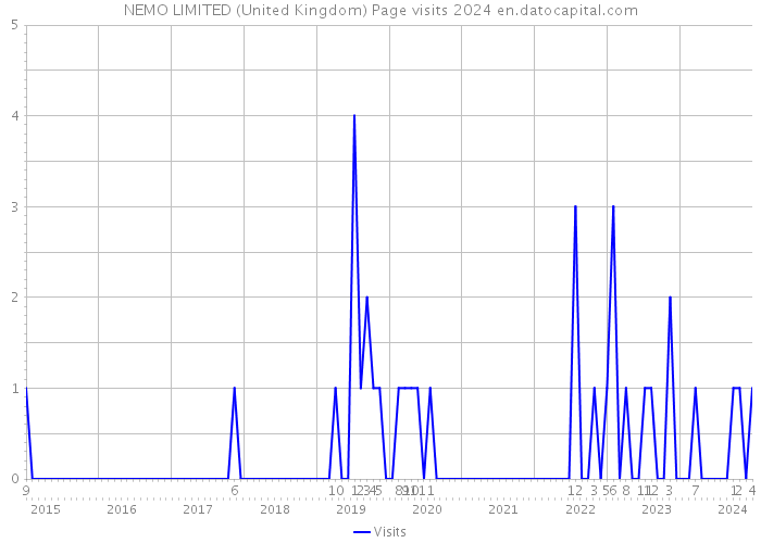 NEMO LIMITED (United Kingdom) Page visits 2024 