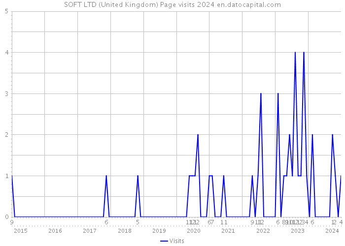 SOFT LTD (United Kingdom) Page visits 2024 