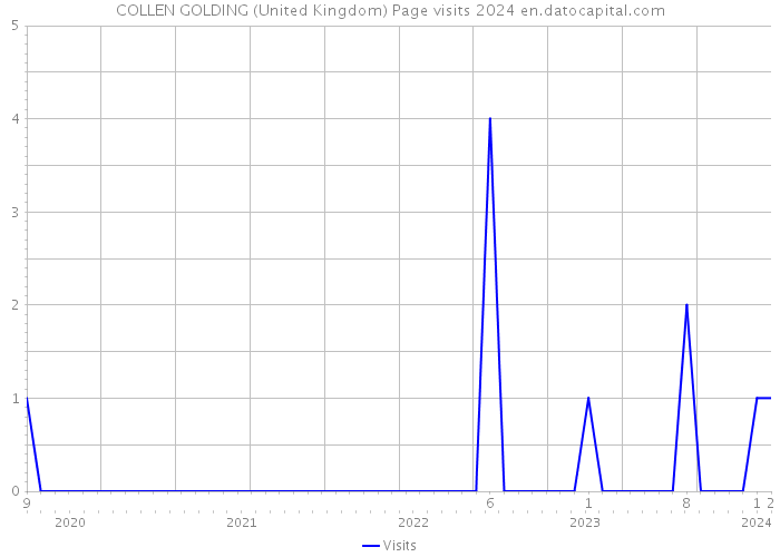 COLLEN GOLDING (United Kingdom) Page visits 2024 
