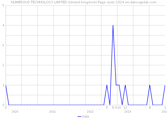 NUMEROUS TECHNOLOGY LIMITED (United Kingdom) Page visits 2024 