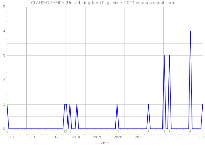CLAUDIO ZAMPA (United Kingdom) Page visits 2024 