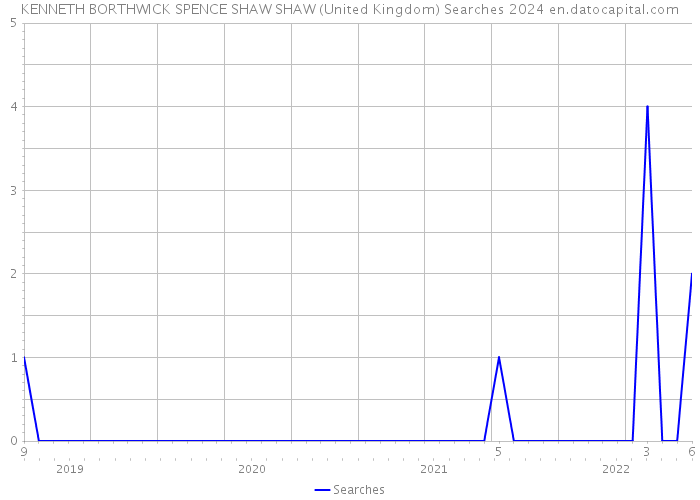 KENNETH BORTHWICK SPENCE SHAW SHAW (United Kingdom) Searches 2024 