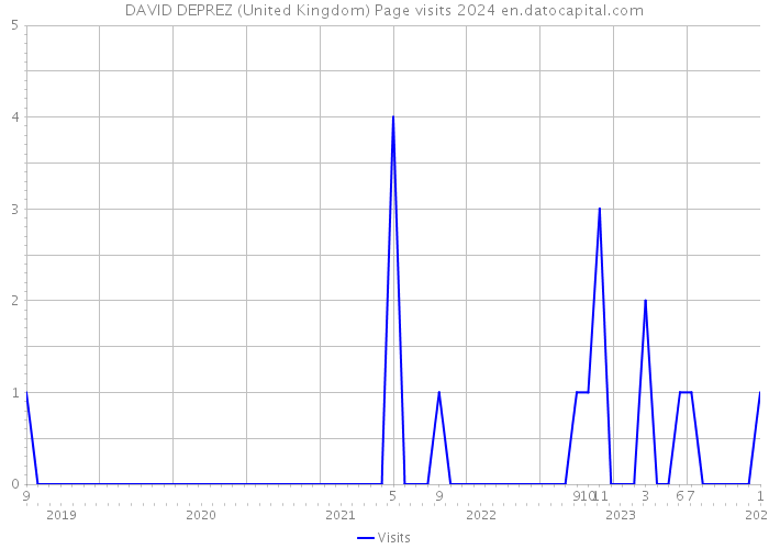 DAVID DEPREZ (United Kingdom) Page visits 2024 