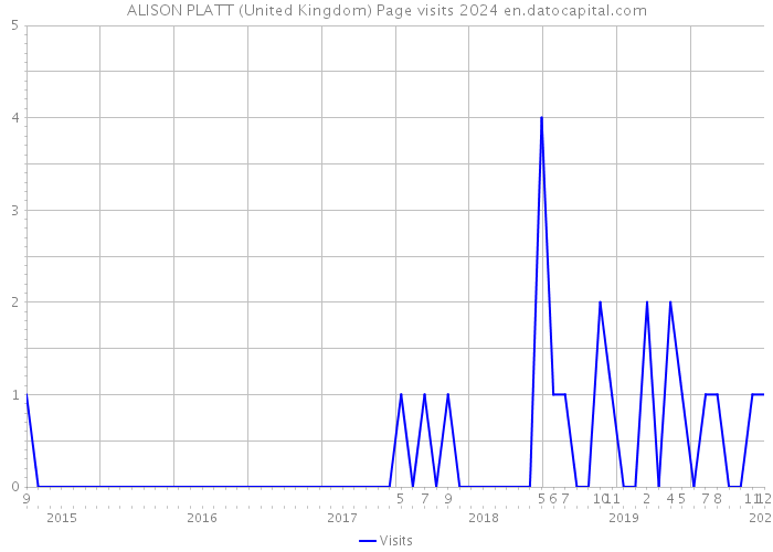 ALISON PLATT (United Kingdom) Page visits 2024 