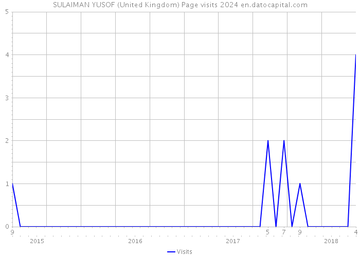 SULAIMAN YUSOF (United Kingdom) Page visits 2024 