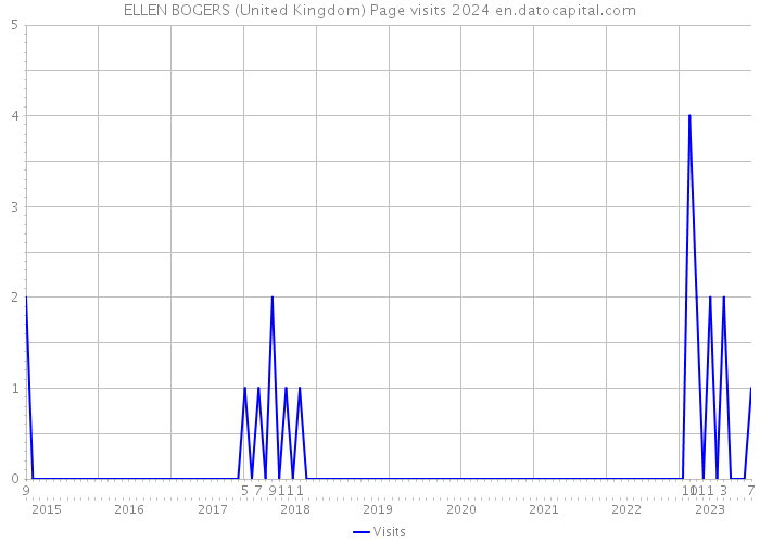 ELLEN BOGERS (United Kingdom) Page visits 2024 