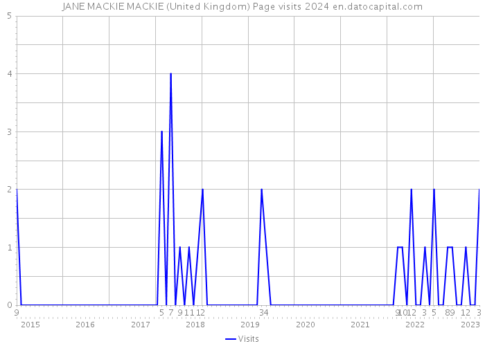 JANE MACKIE MACKIE (United Kingdom) Page visits 2024 
