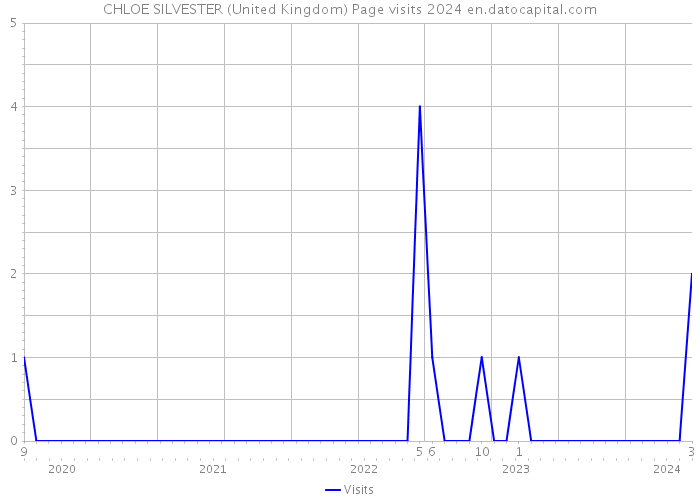 CHLOE SILVESTER (United Kingdom) Page visits 2024 
