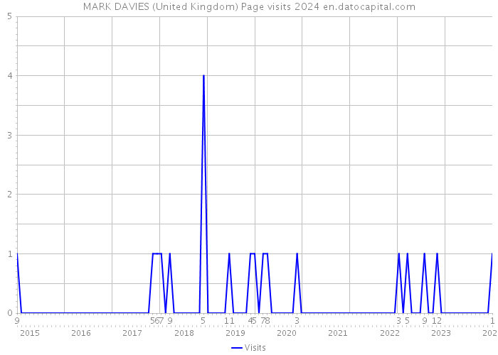 MARK DAVIES (United Kingdom) Page visits 2024 
