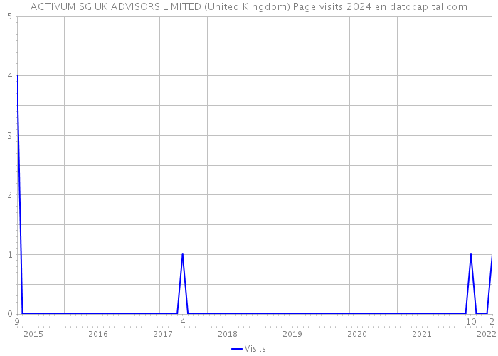 ACTIVUM SG UK ADVISORS LIMITED (United Kingdom) Page visits 2024 