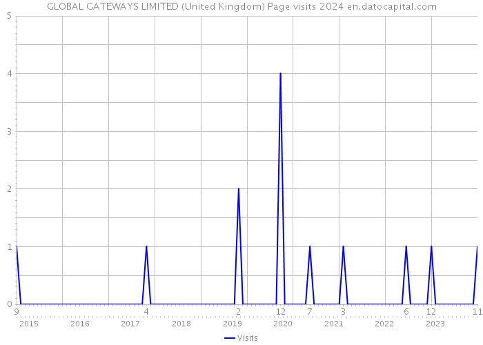 GLOBAL GATEWAYS LIMITED (United Kingdom) Page visits 2024 