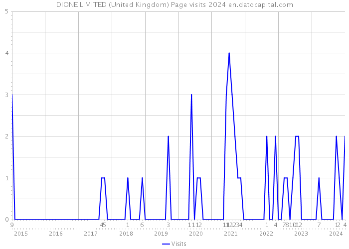 DIONE LIMITED (United Kingdom) Page visits 2024 