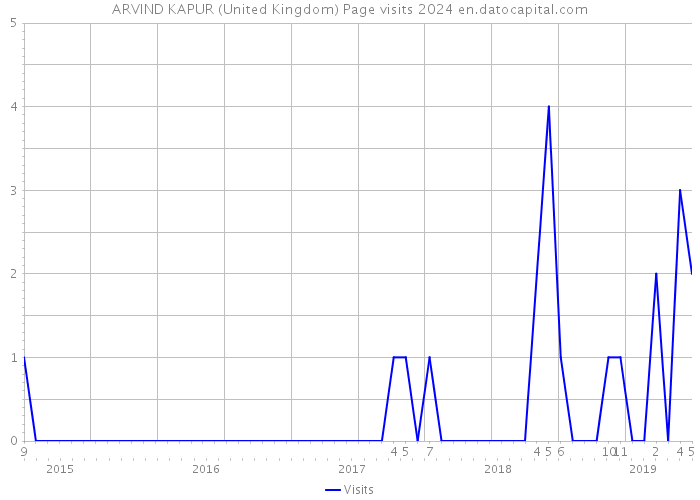 ARVIND KAPUR (United Kingdom) Page visits 2024 