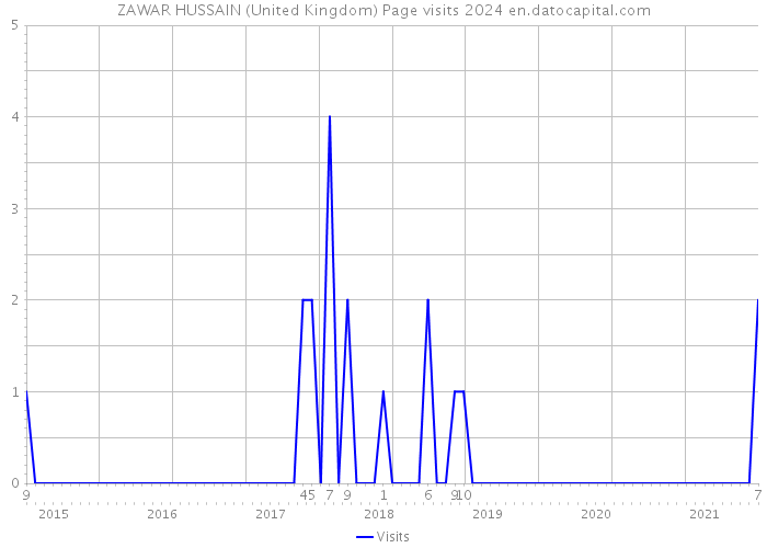 ZAWAR HUSSAIN (United Kingdom) Page visits 2024 