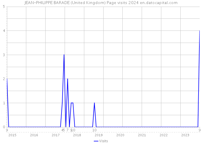 JEAN-PHILIPPE BARADE (United Kingdom) Page visits 2024 